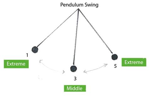 Pendulum Swing Forever