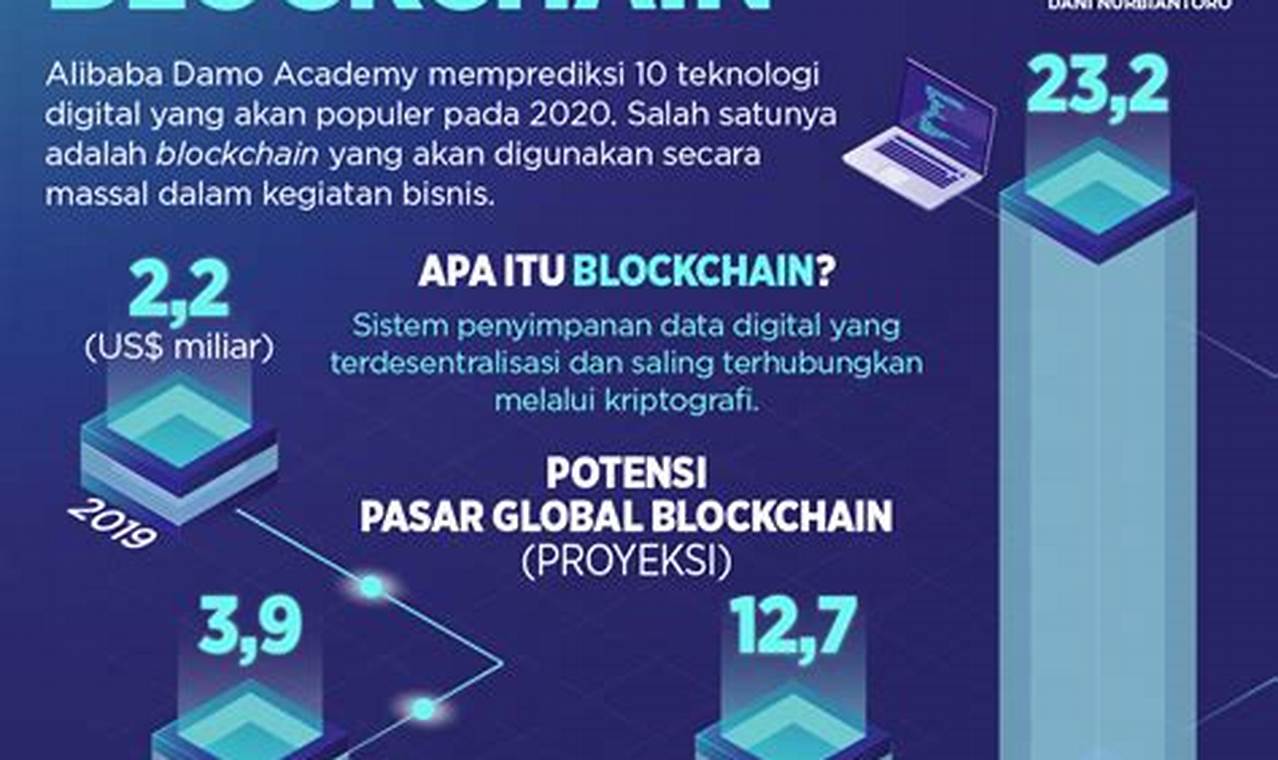 penerapan teknologi blockchain bisnis