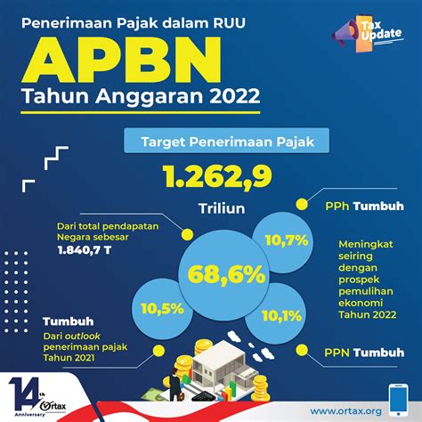 penerimaan negara dari pajak 2022