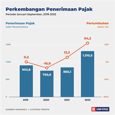 penerimaan pajak dari tahun ke tahun