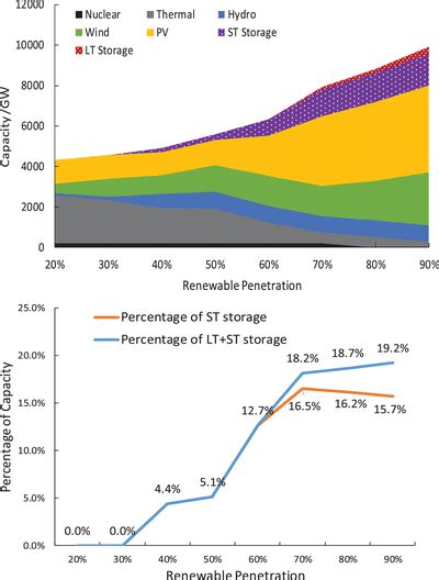penetration levels of