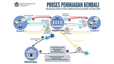 pengajuan peninjauan kembali pajak