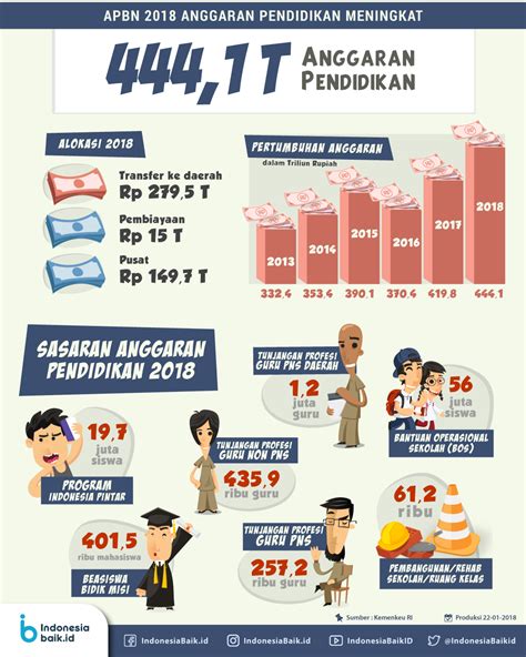 pengaturan anggaran pendidikan di Indonesia