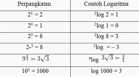 pengertian logaritma dan sifat-sifatnya