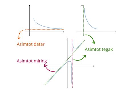 pengertian asimtot