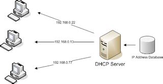 pengertian dhcp server dan fungsinya