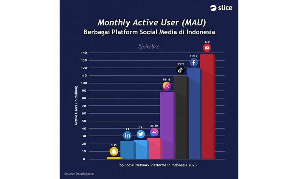 Aplikasi Sosial Media Terpopuler di Indonesia: Ragam Pilihan untuk Aktivitas Online Mu