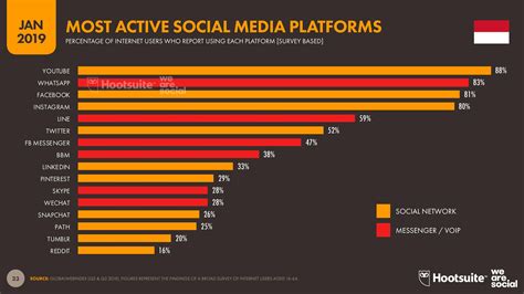 penggunaan media sosial di indonesia