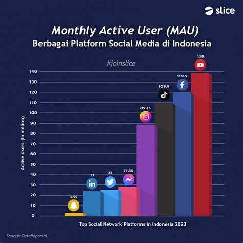penggunaan sosial media di indonesia 2023