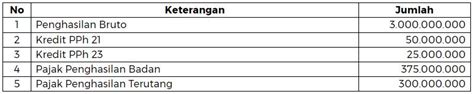 Apa Itu Penghasilan Neto?