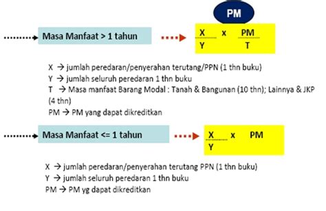 penghitungan kembali pajak masukan