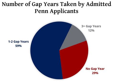 7 Penn Admissions Stats