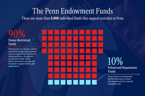 Penn Fund Investment Options