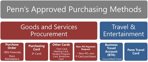 Penn Purchasing Made Easy