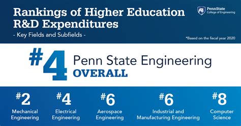 Penn State Engineering Ranking