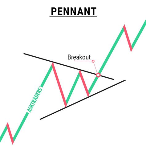 Pola Pennant Chart Continuation