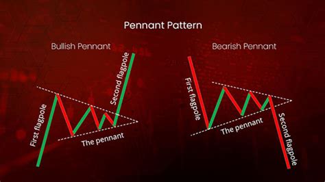 Pennant Pattern Chart