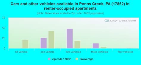 Penns Creek Zip Code