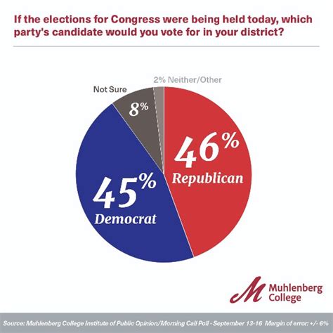 pennsylvania election polls 2022