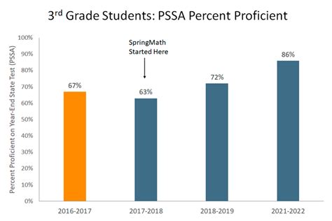 pennsylvania pssa results by school