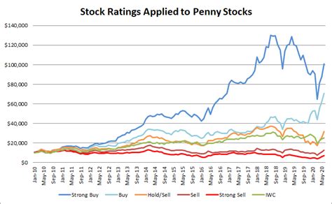penny stock prices online