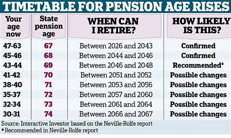 Pension Age Changes Uk 2025