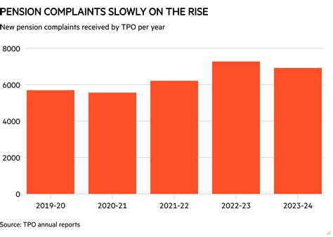 pension complaints