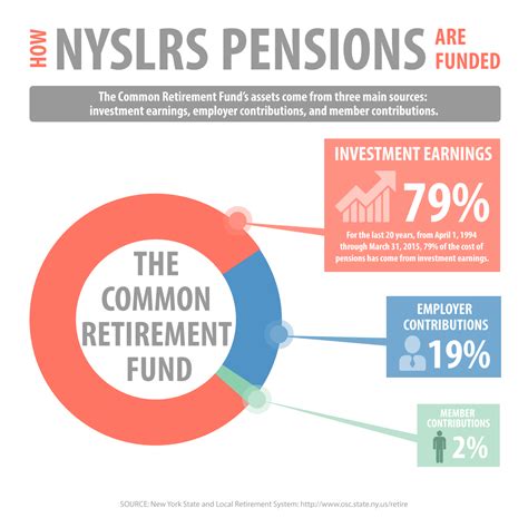 pension funds new york