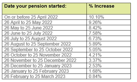 pension increase april 2022