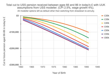 pension loss