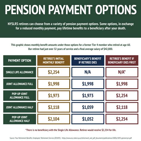 pension options