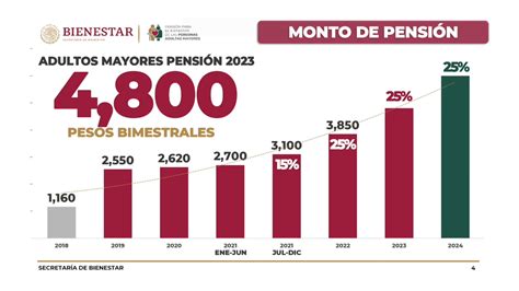 pensiones del gobierno del estado