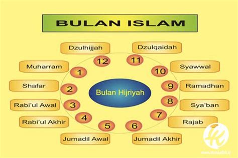 Pentingnya Penamaan Bulan dalam Islam