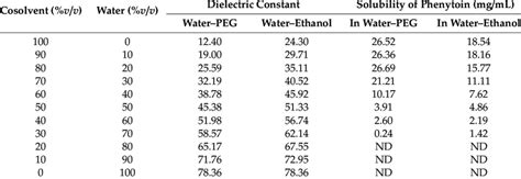 peo solubility in ethanol