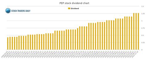 pep stock dividend payout date