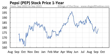 pep stock price today stock