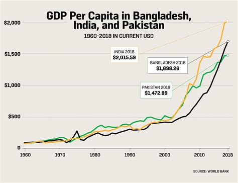 per capita income of bangladesh vs india