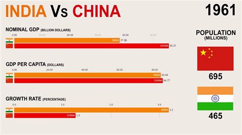 per capita income of india vs china