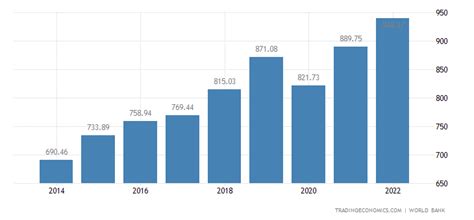 per capita income rwanda