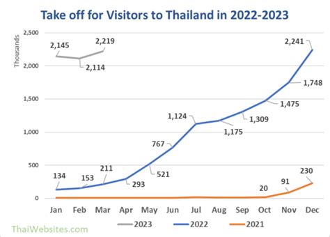 per diem for thailand 2023