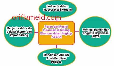 4 Peran Indonesia Dalam Bidang Ekonomi di ASEAN - Inspired2Write