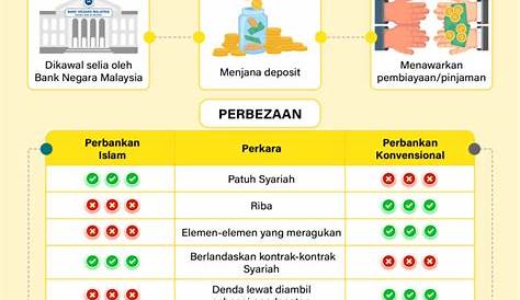 Perbankan Islam Di Malaysia - balebaleblogs