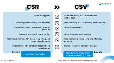 perbedaan CR dan CSR
