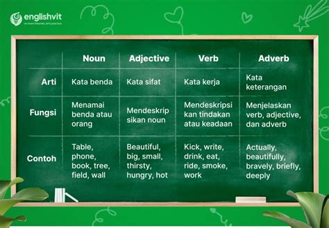 perbedaan adverb dan adjective