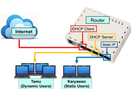 perbedaan dhcp client dan dhcp server