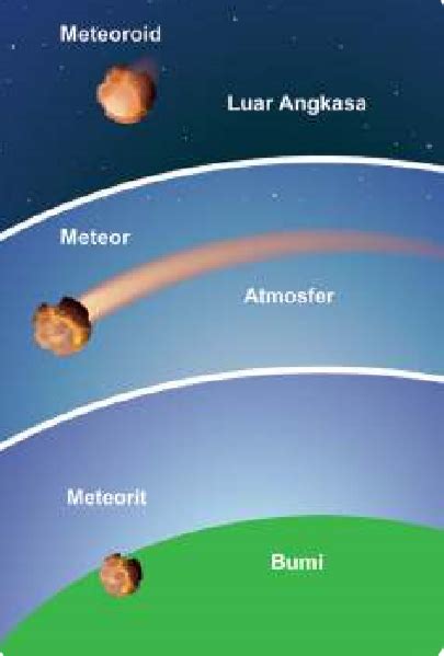 perbedaan meteor meteorit dan meteoroid