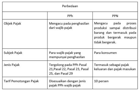perbedaan pajak pph dan ppn