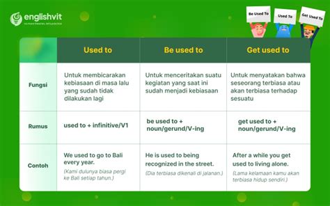 Perbedaan Use Used Dan Using