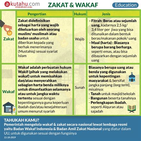 Perbedaan Zakat dan Wakaf: Panduan Lengkap untuk Muslim