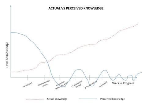 perceived knowledge vs actual knowledge graph